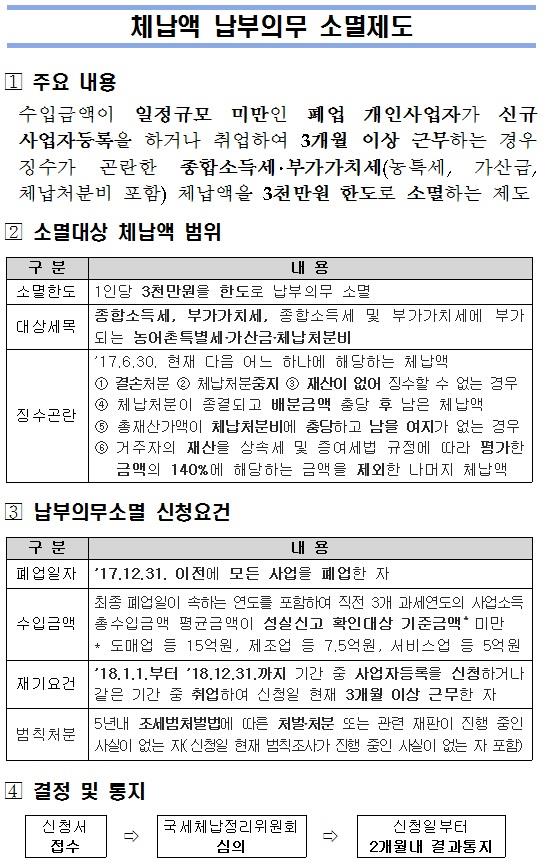 체납액 납부의무 소멸제도 (1)